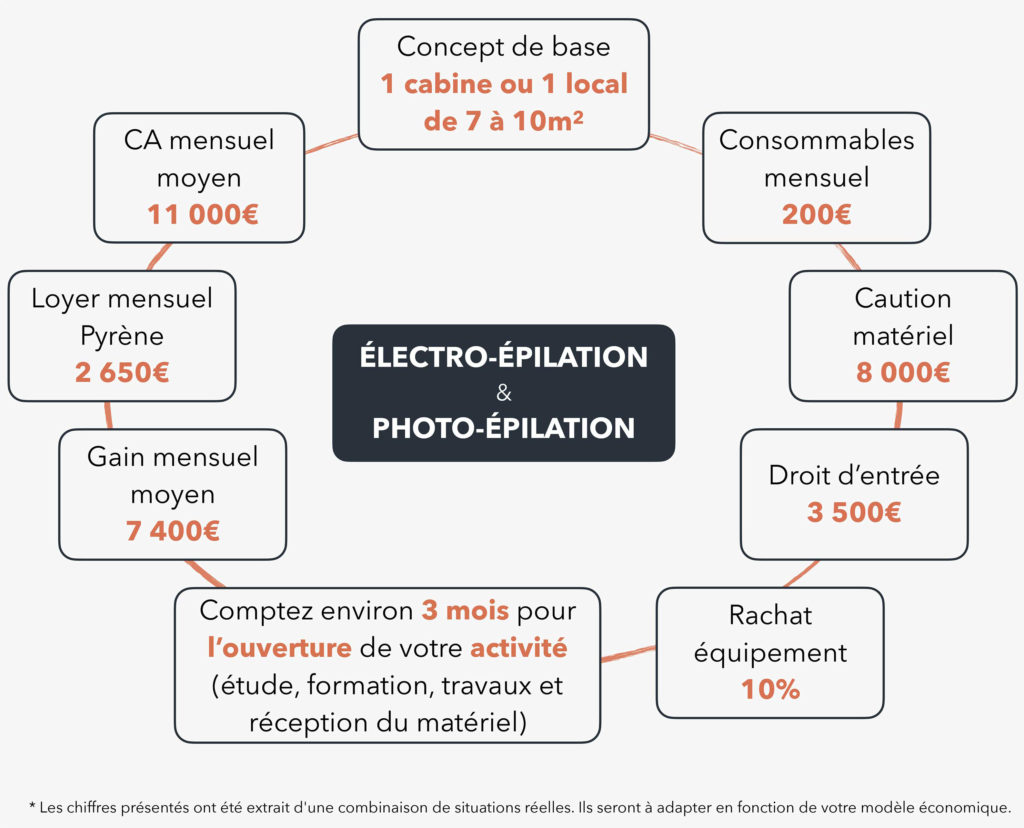 Réseau Pyrène - Affiliation ElectroEpilation & PhotoEpilation - Financement