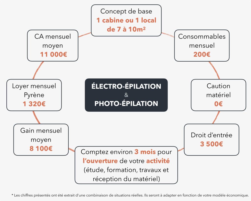Réseau Pyrène - Affiliation ElectroEpilation & PhotoEpilation - Financement